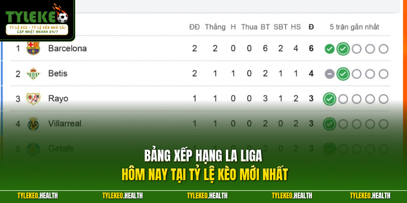 Bảng xếp hạng La Liga hôm nay Tại Tỷ Lệ Kèo mới nhất