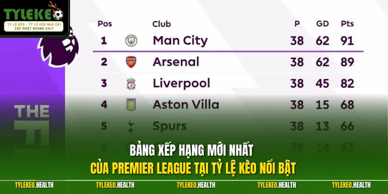 Bảng xếp hạng mới nhất của Premier League tại Tỷ Lệ Kèo nổi bật
