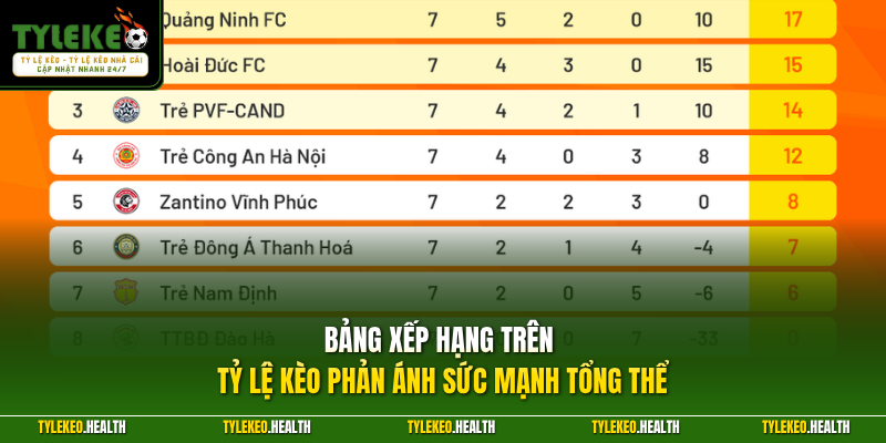 Bảng xếp hạng trên Tỷ Lệ Kèo phản ánh sức mạnh tổng thể 